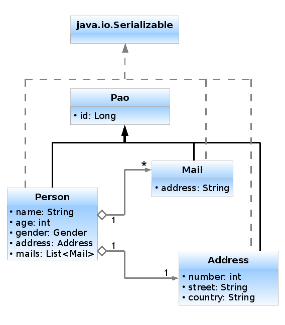 Diagramme UML des objets de transfert